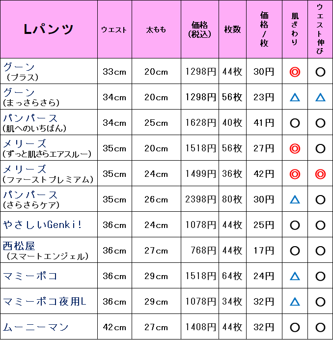 2023年版】M・Lサイズおむつ、足回り・ウエスト比較表☆センチメートル